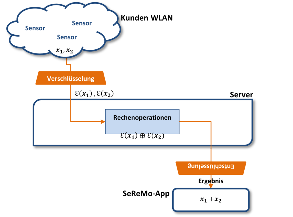 Eine Abbildung, die zeigt, wie verschlüsselte Rechenoperationen bei SeReMo realisiert werden